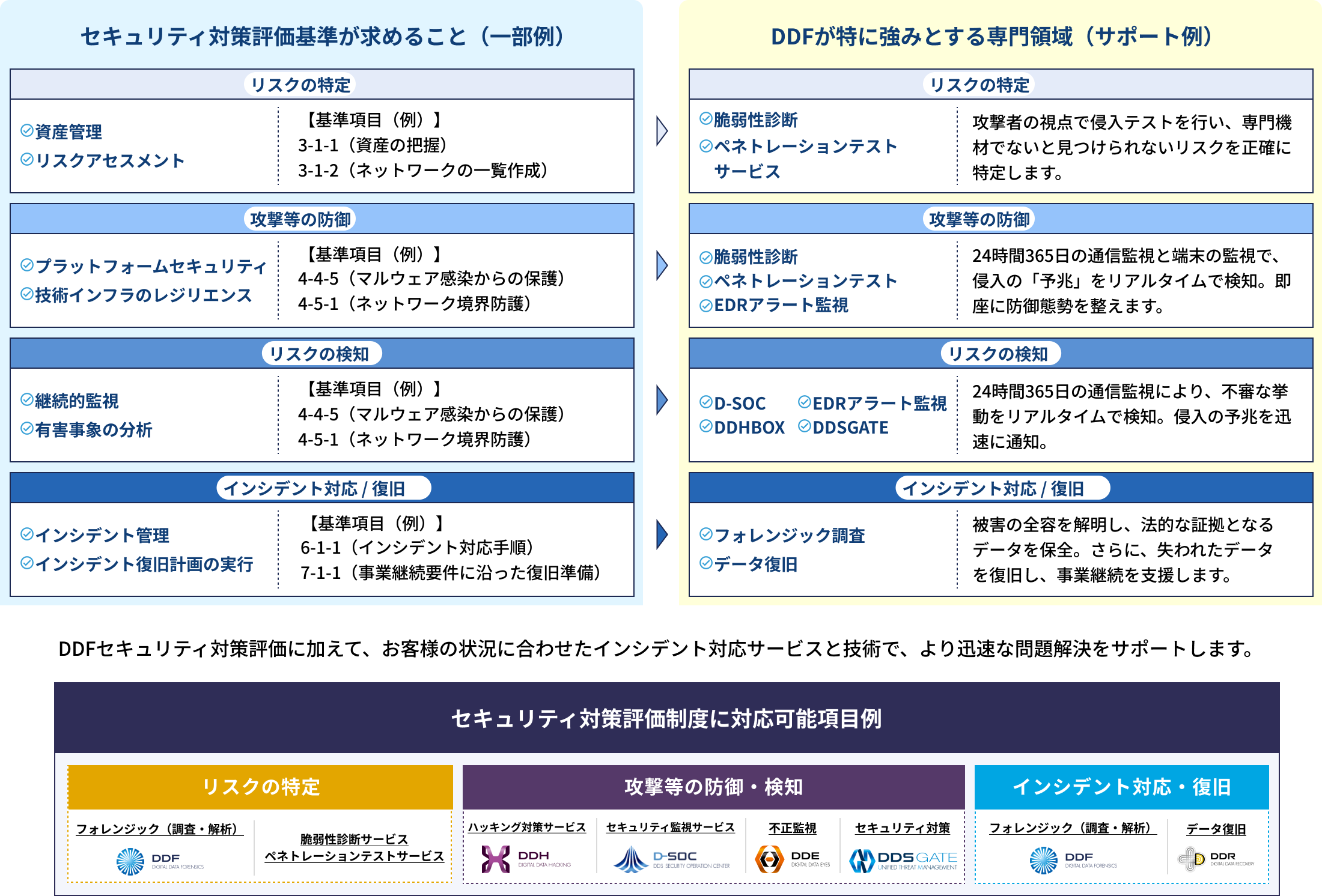 セキュリティ対策評価基準が求めること（一部例）| DDFが特に強みとする専門領域（サポート例）
