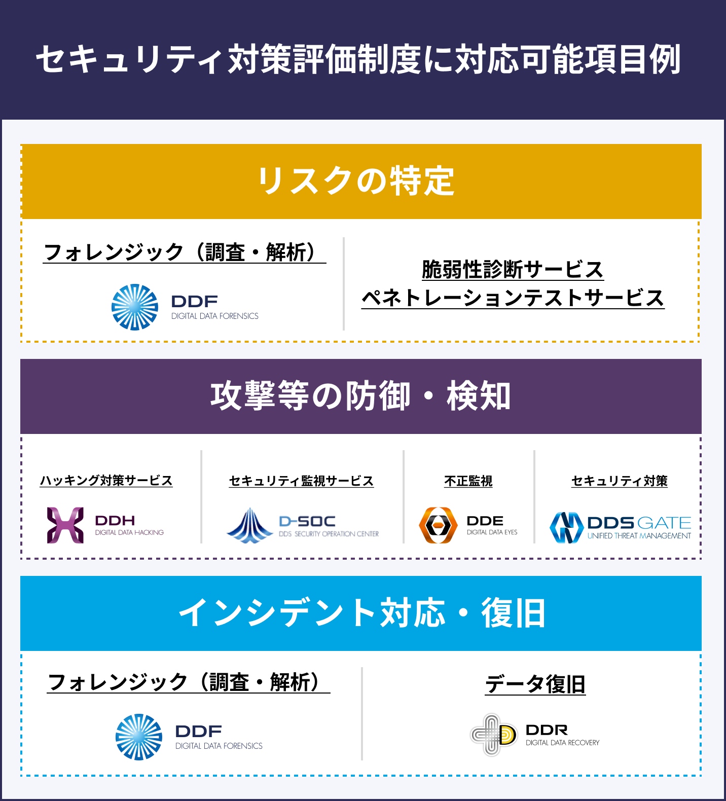 セキュリティ対策評価制度に対応可能項目例