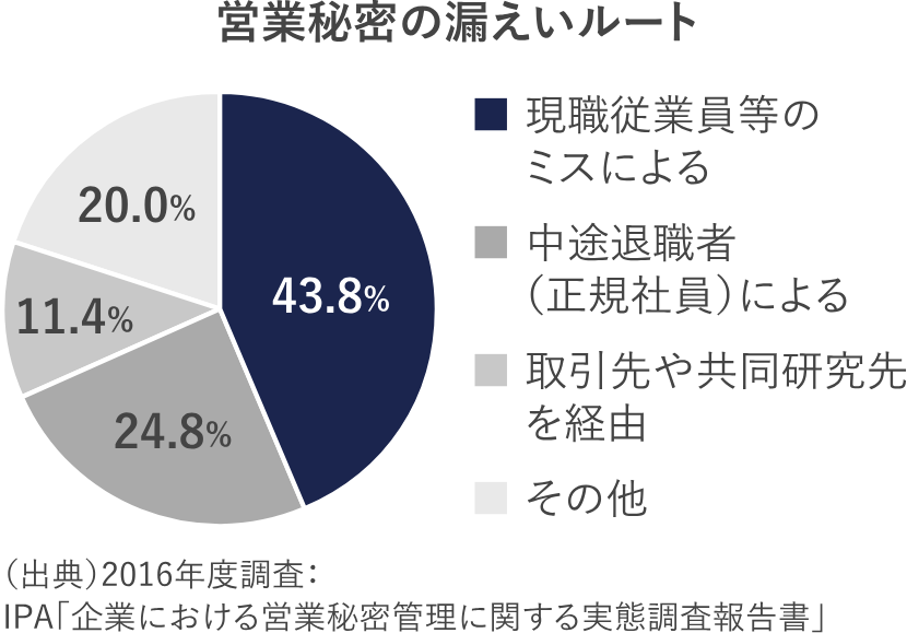 現職従業員等のミスによる漏えいも43.8%と増加中