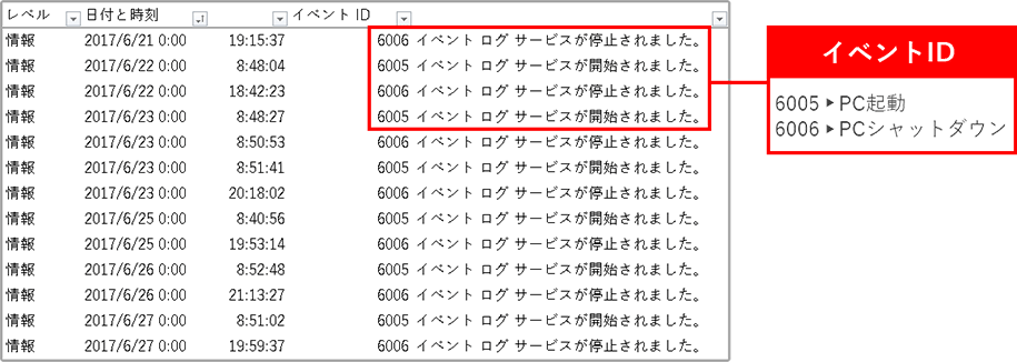 Webアクセス履歴、通話履歴、SMS履歴、チャットアプリの会話履歴、ログオン履歴、Wi-Fi接続履歴、印刷履歴など