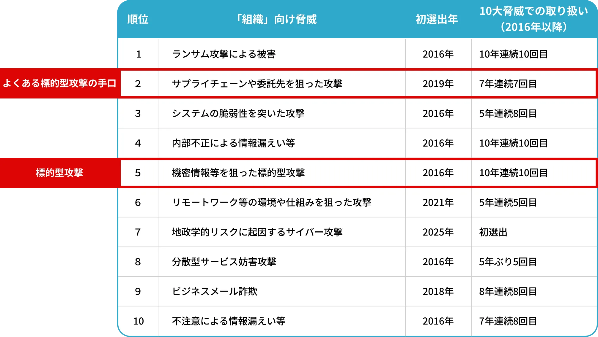 情報セキュリティ10大脅威2025[組織]