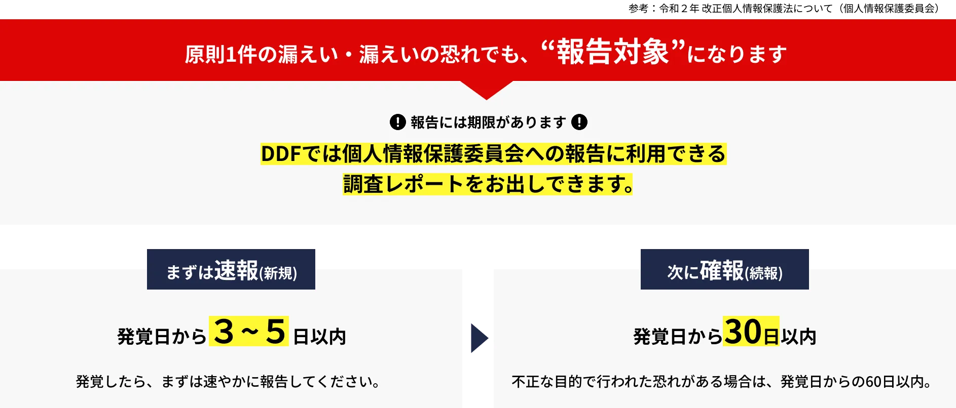 原則1件の漏えい・漏えいの恐れでも、“報告対象”になります