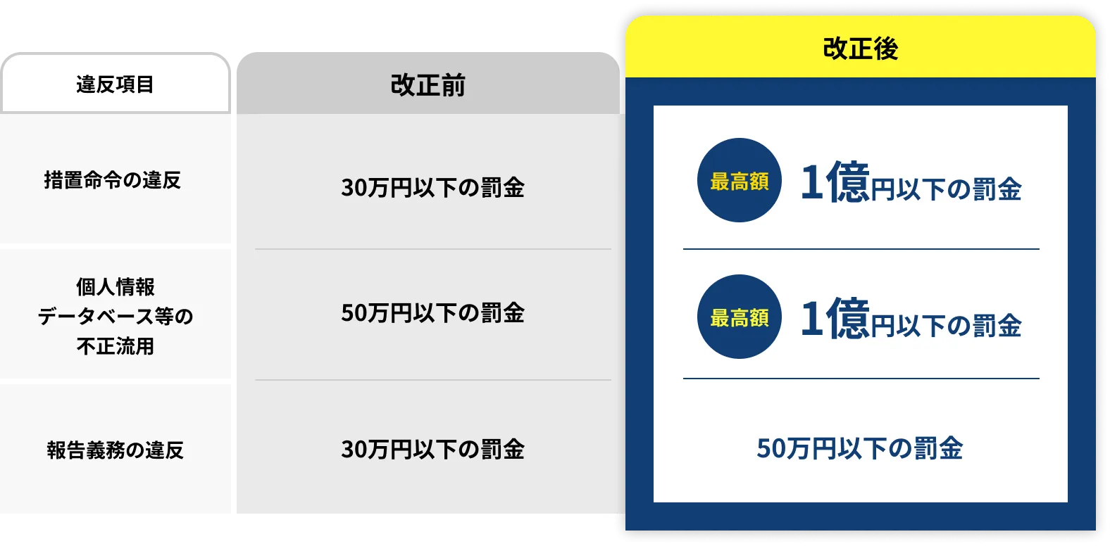 対応を怠ると罰則があります。防止策も必須です。