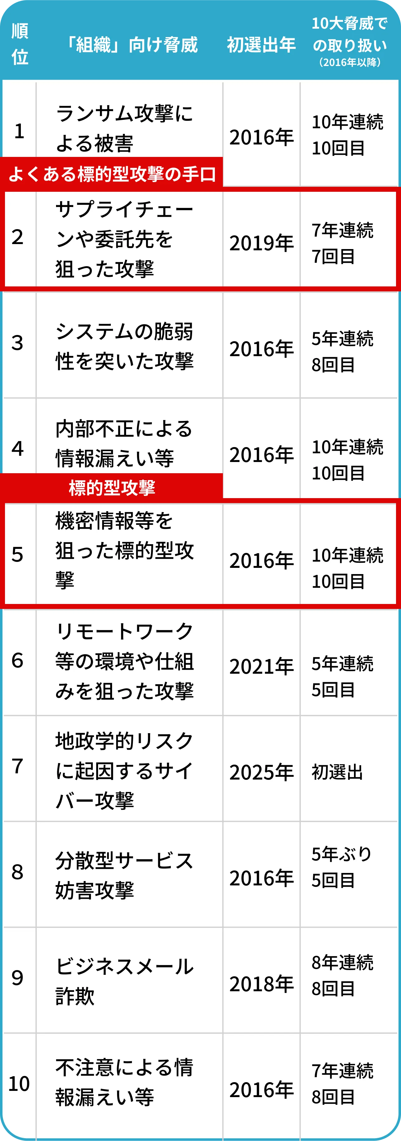 情報セキュリティ10大脅威2025[組織]