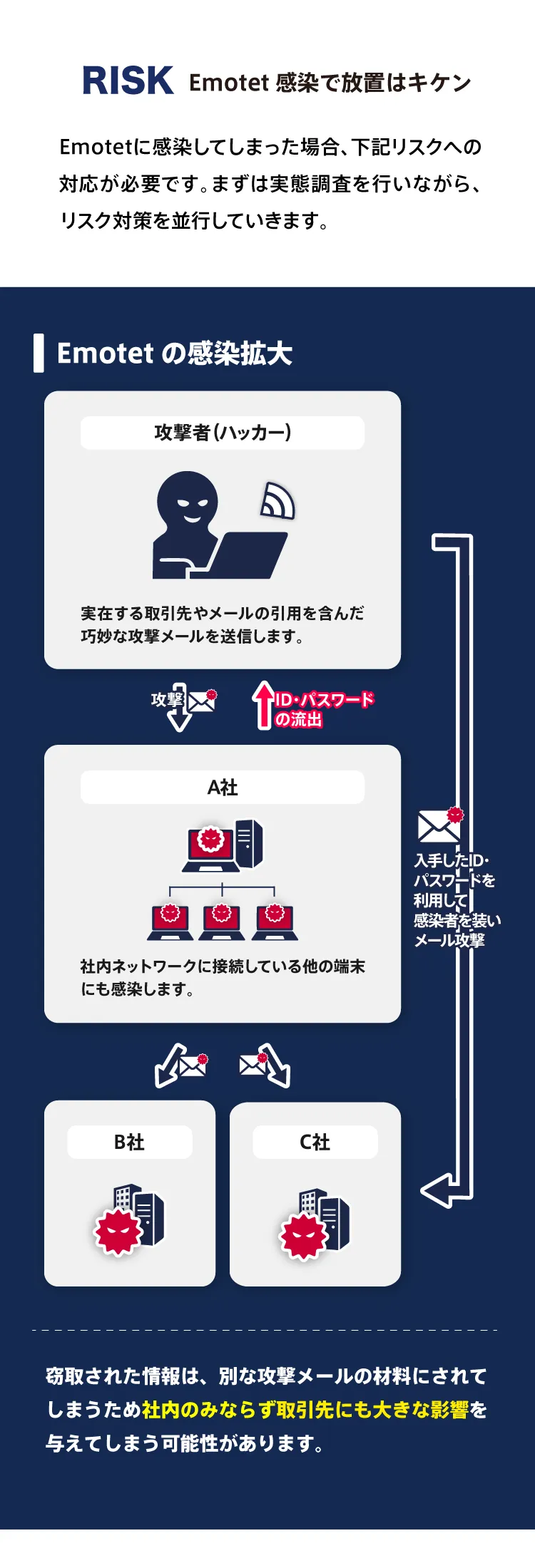 Emotetの感染拡大