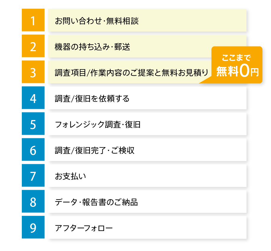デジタルデータフォレンジック調査・復旧の流れ