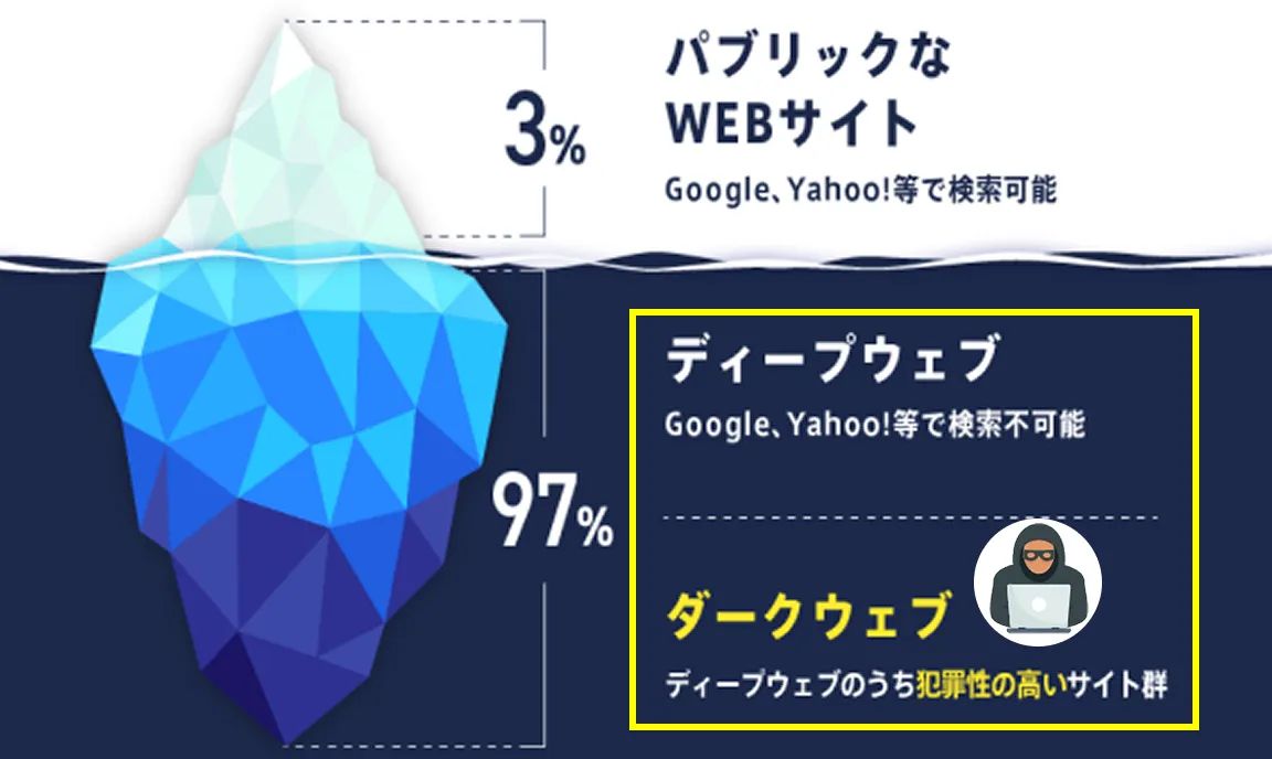 ダークウェブでの情報漏えいとは