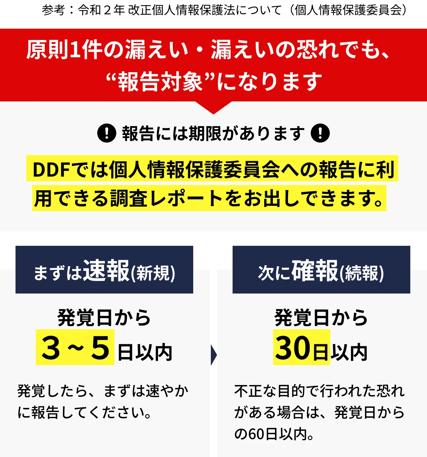 原則1件の漏えい・漏えいの恐れでも、“報告対象”になります