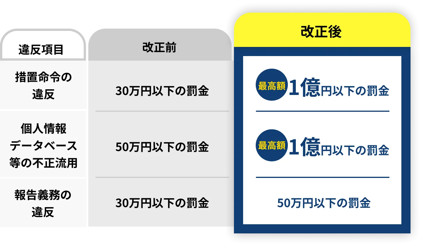 対応を怠ると罰則があります。防止策も必須です。