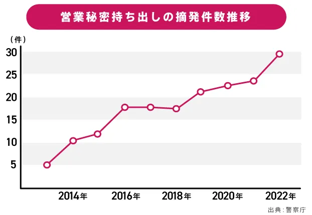 営業秘密持ち出しの摘発件数推移