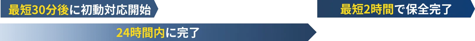 お問い合わせから調査・報告までの流れ