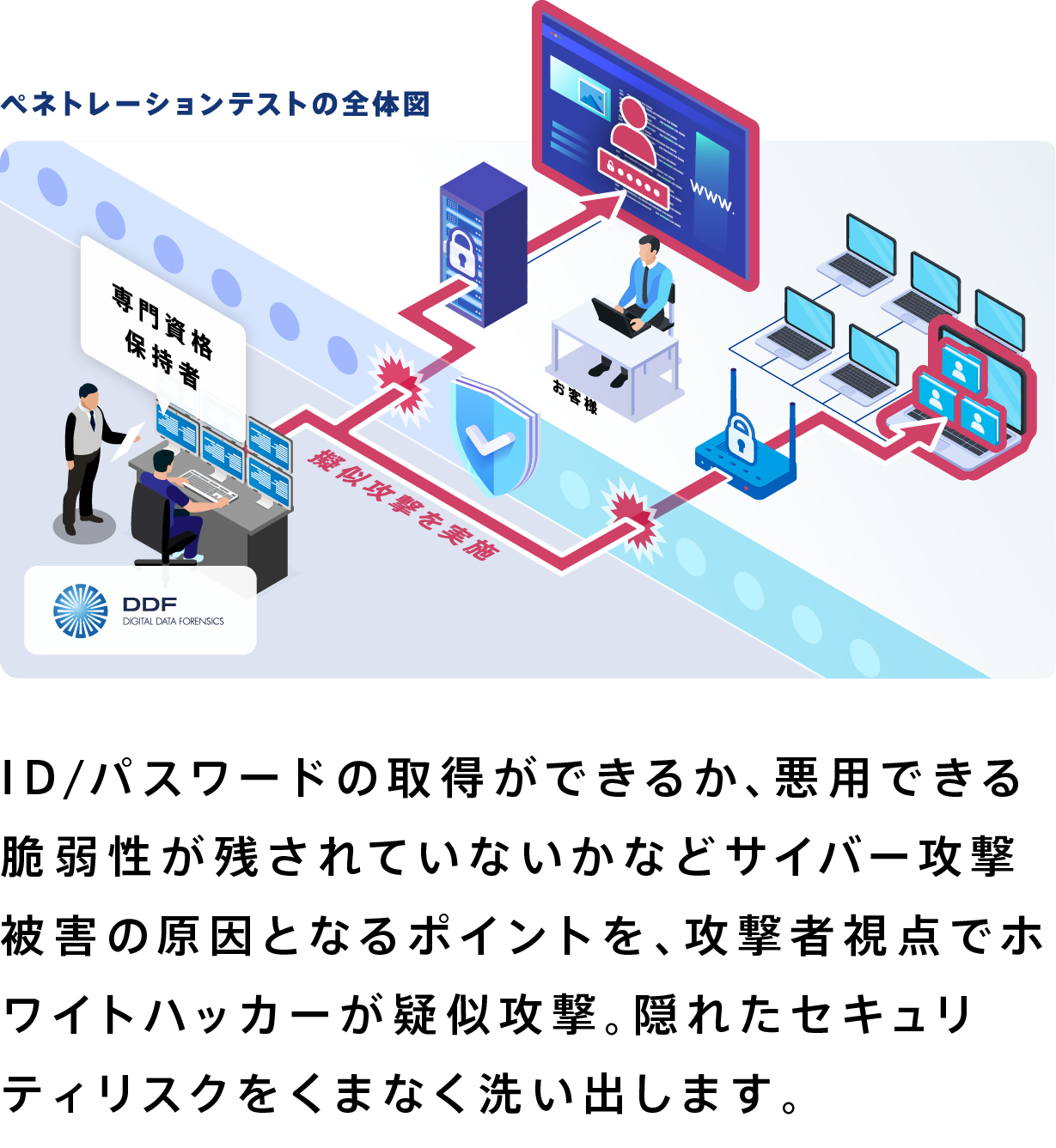 サイバー攻撃被害の原因となる、よくある脆弱性ポイントをホワイトハッカーが疑似攻撃。御社のセキュリティリスクを洗い出します。