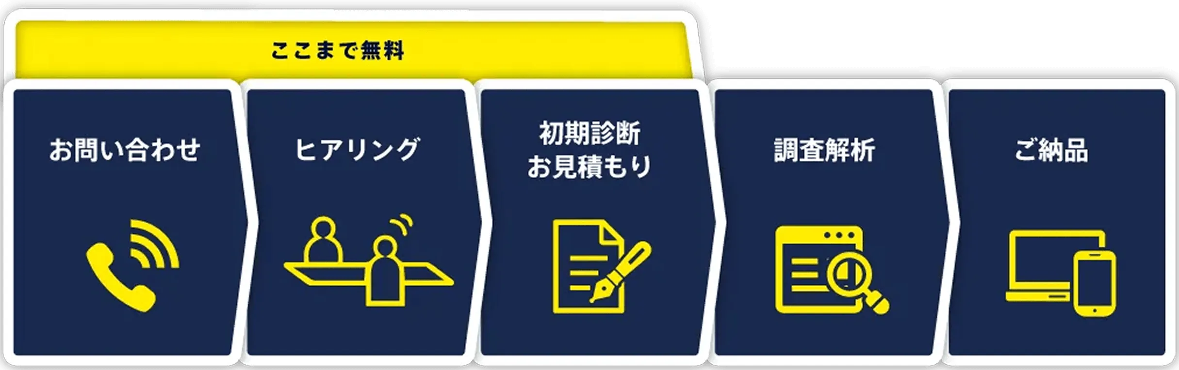 サービス損供フロー