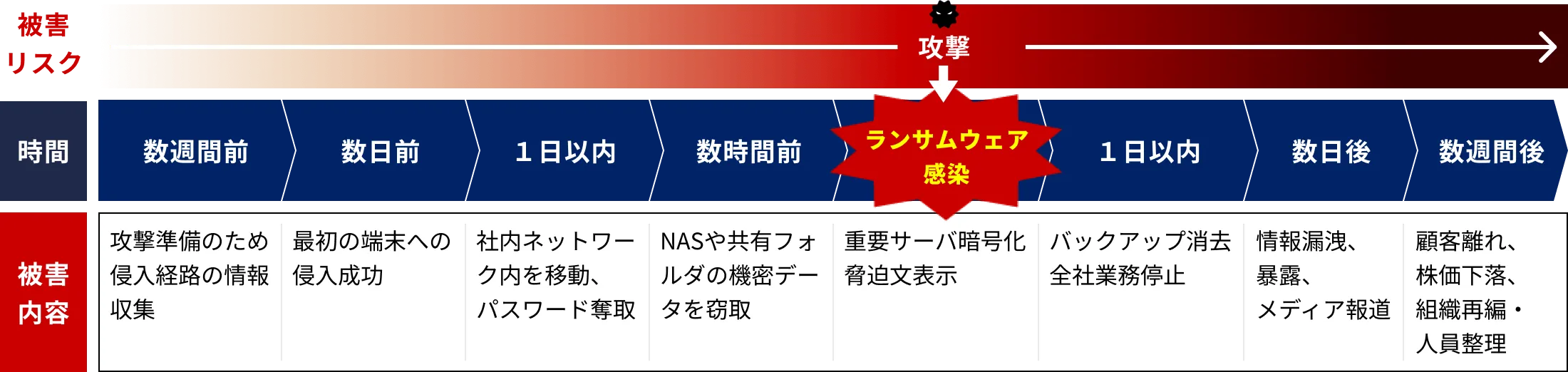 ランサムウェア攻撃手順と被害リスク