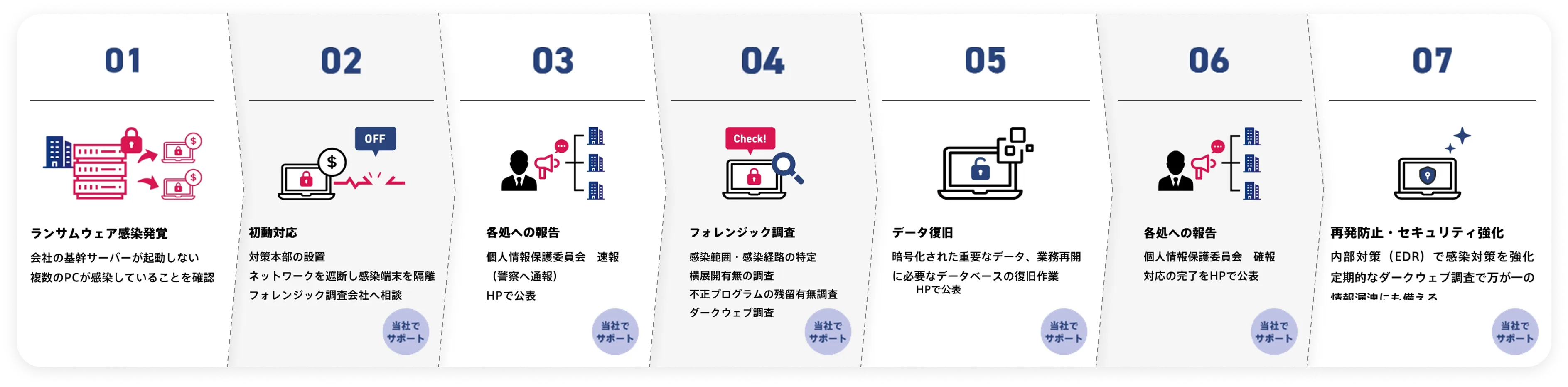 ランサムウェア感染後の対応の流れ(一例)