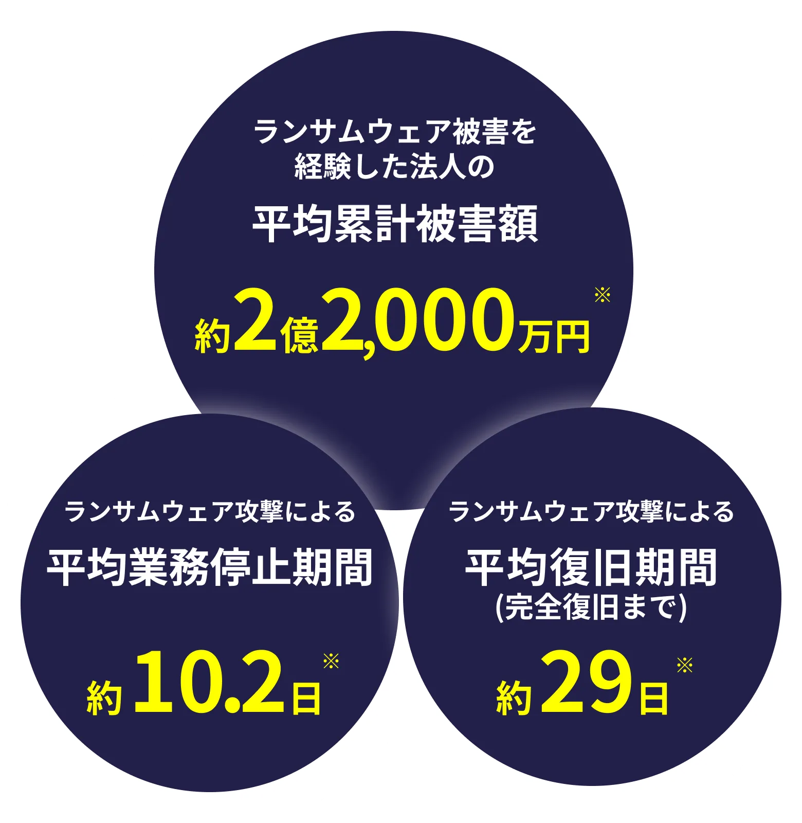 国内企業におけるランサムウェア被害の平均値データ