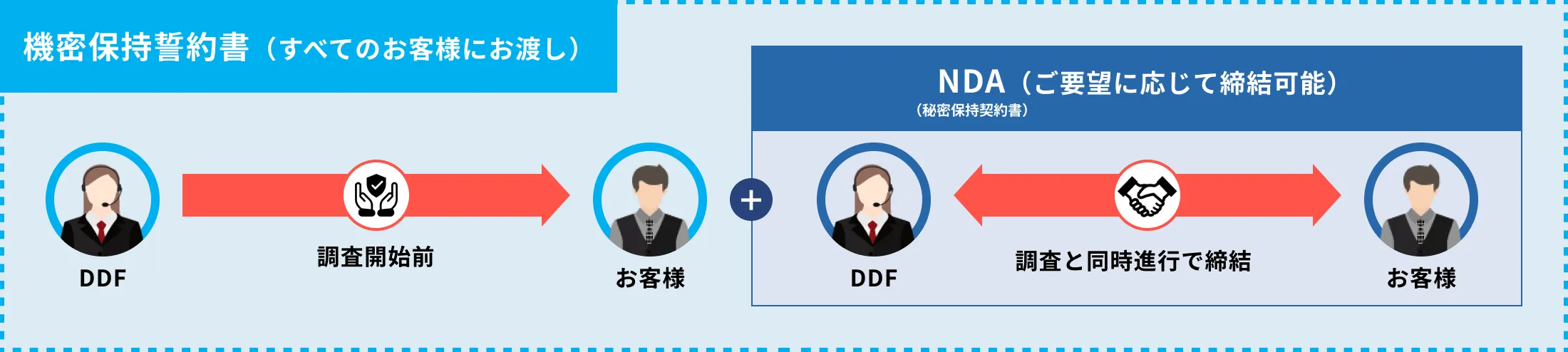 DDFがご用意している主な書面