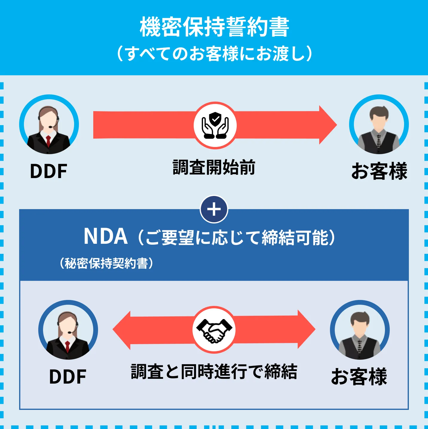 DDFがご用意している主な書面