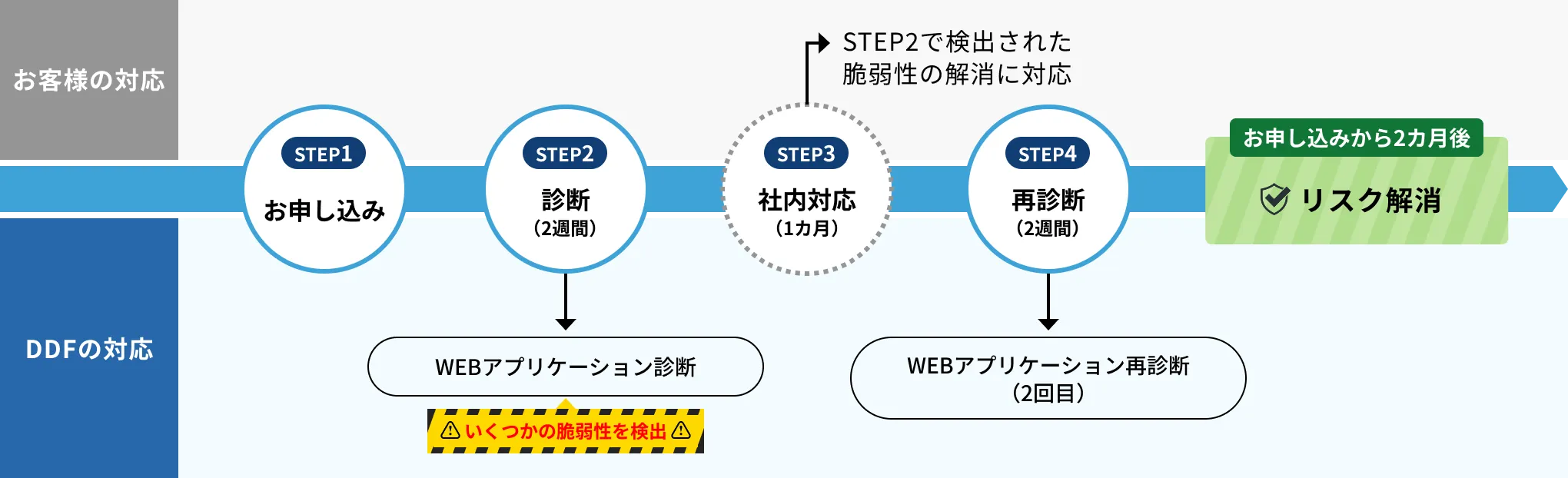 ２回の診断で、セキュリティリスク解消