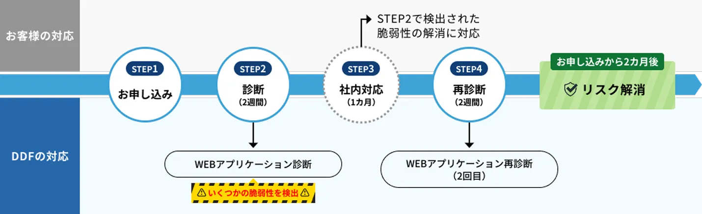 ２回の診断で、セキュリティリスク解消