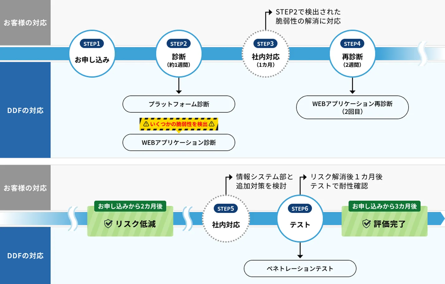３つの診断で、セキュリティリスク解消と侵入耐性の確認