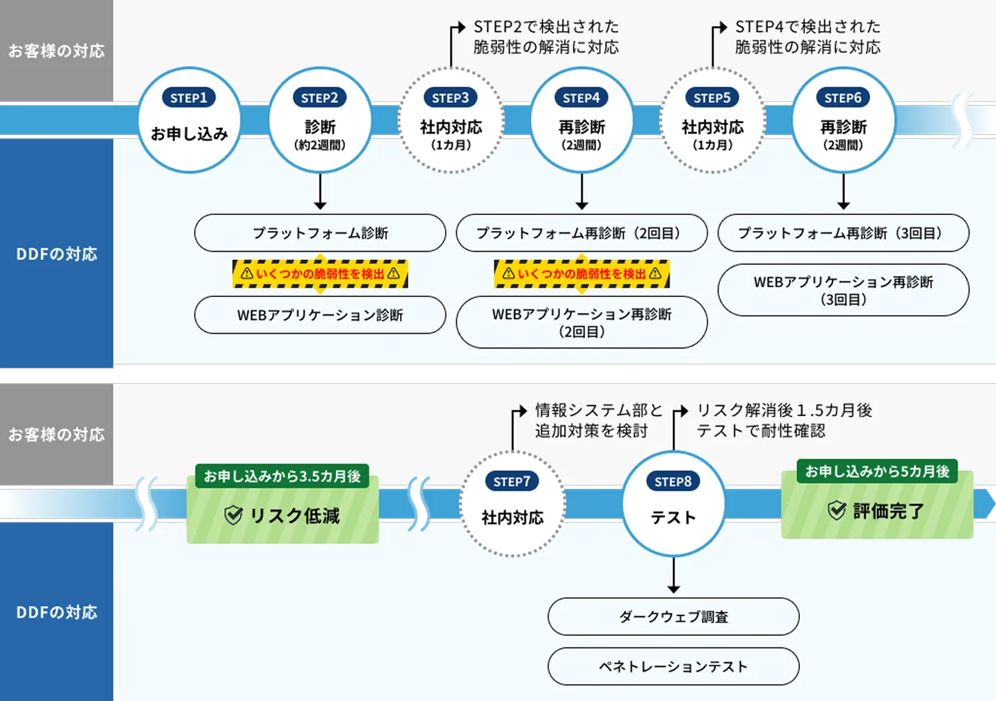 複数回の診断と追加開発を同時進行し、全体的な防御体制の確立まで伴走