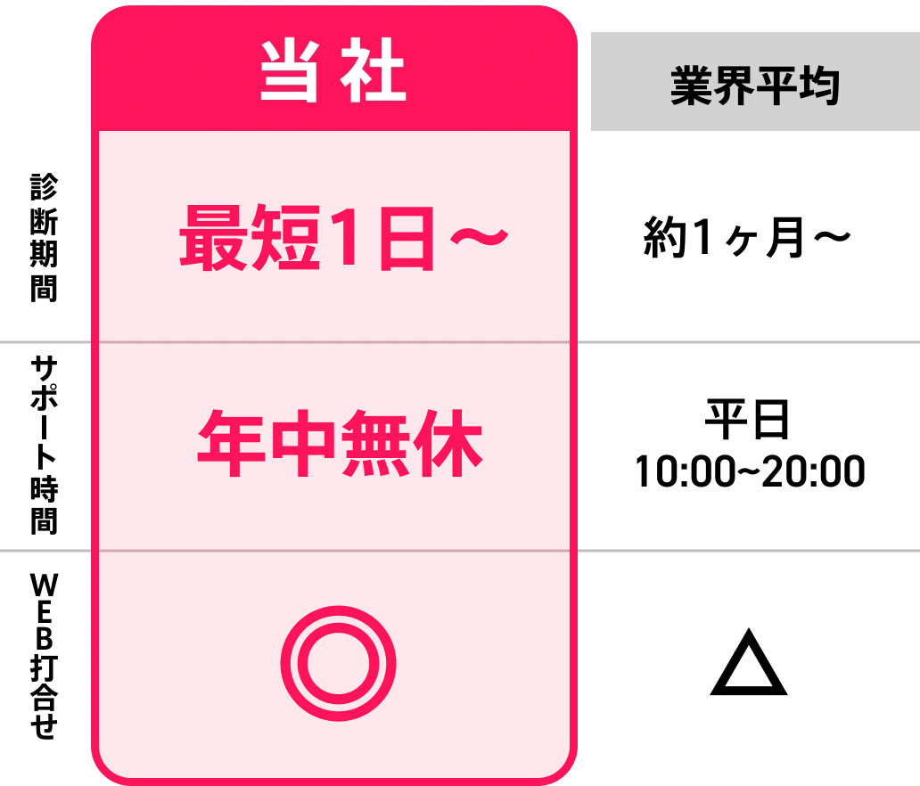 結果報告は最短1日〜のスピード対応