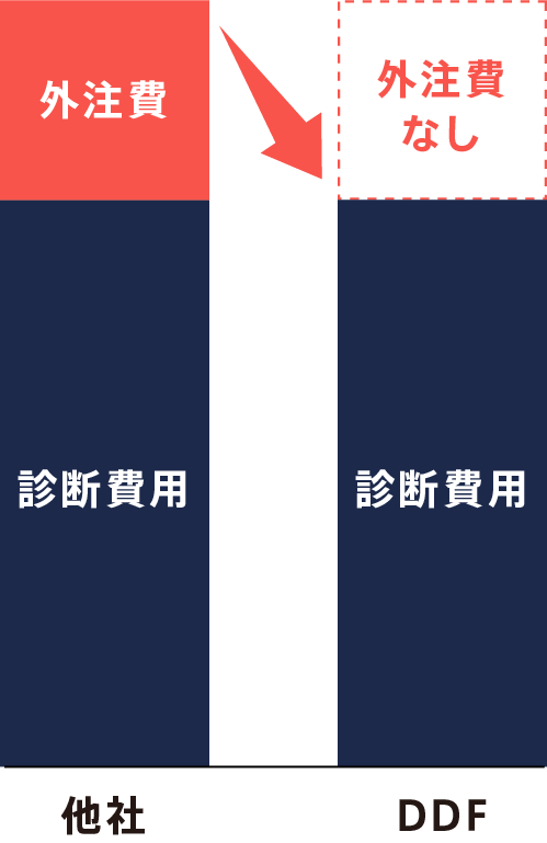 予算に合わせた最適プランをご提案