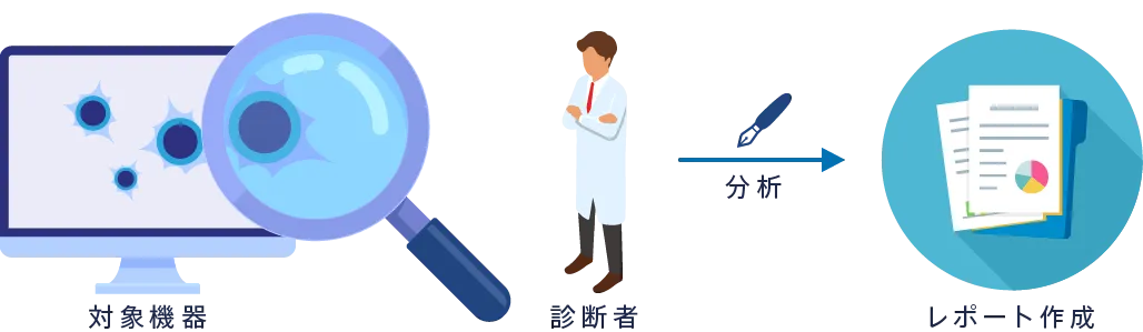累計3.9万件のフォレンジック調査相談実績をもとに診断