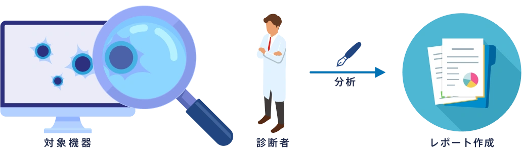 累計3.9万件のフォレンジック調査相談実績をもとに診断