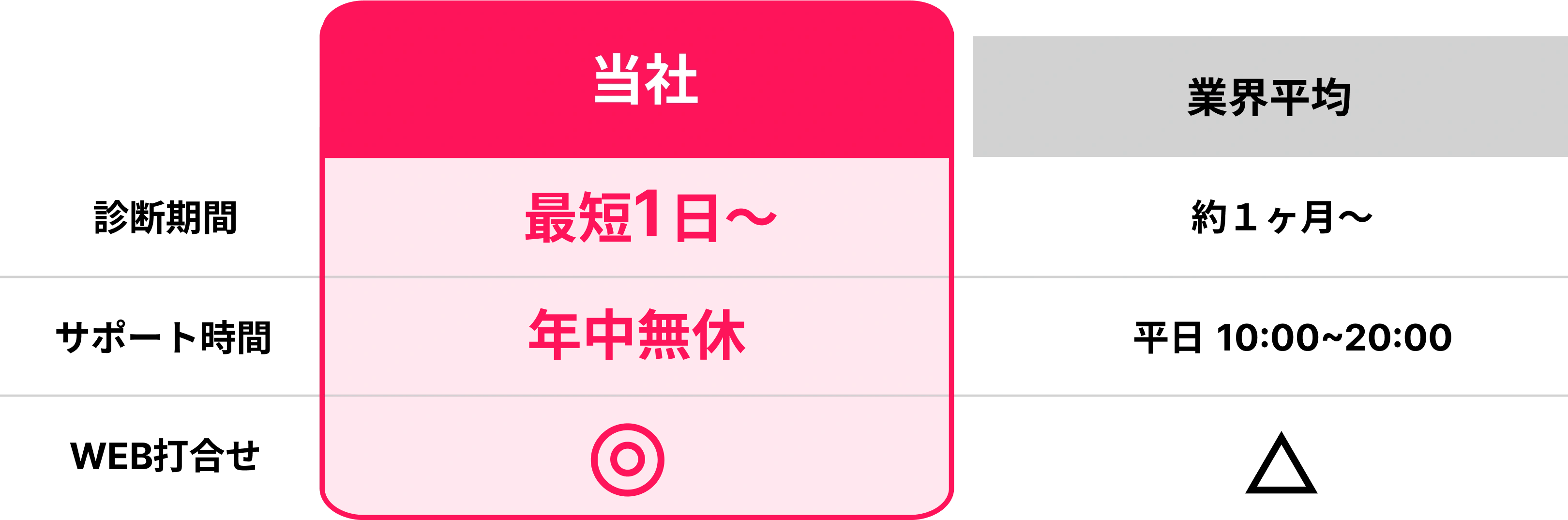 結果報告は最短1日〜のスピード対応