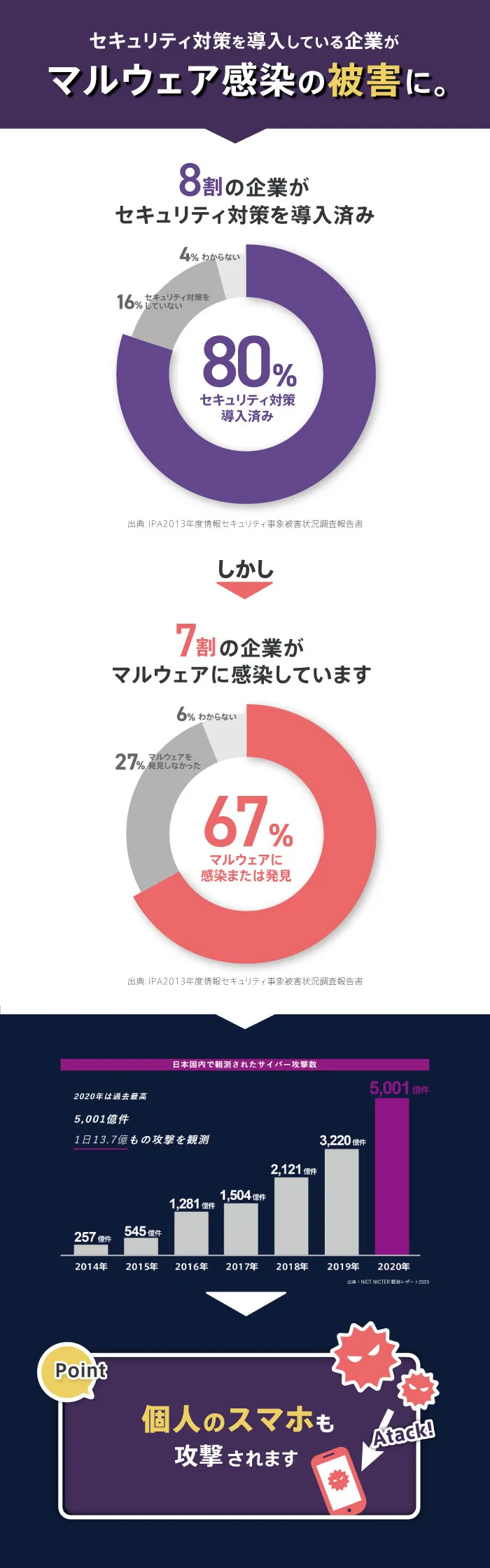 マルウェア感染の被害状況