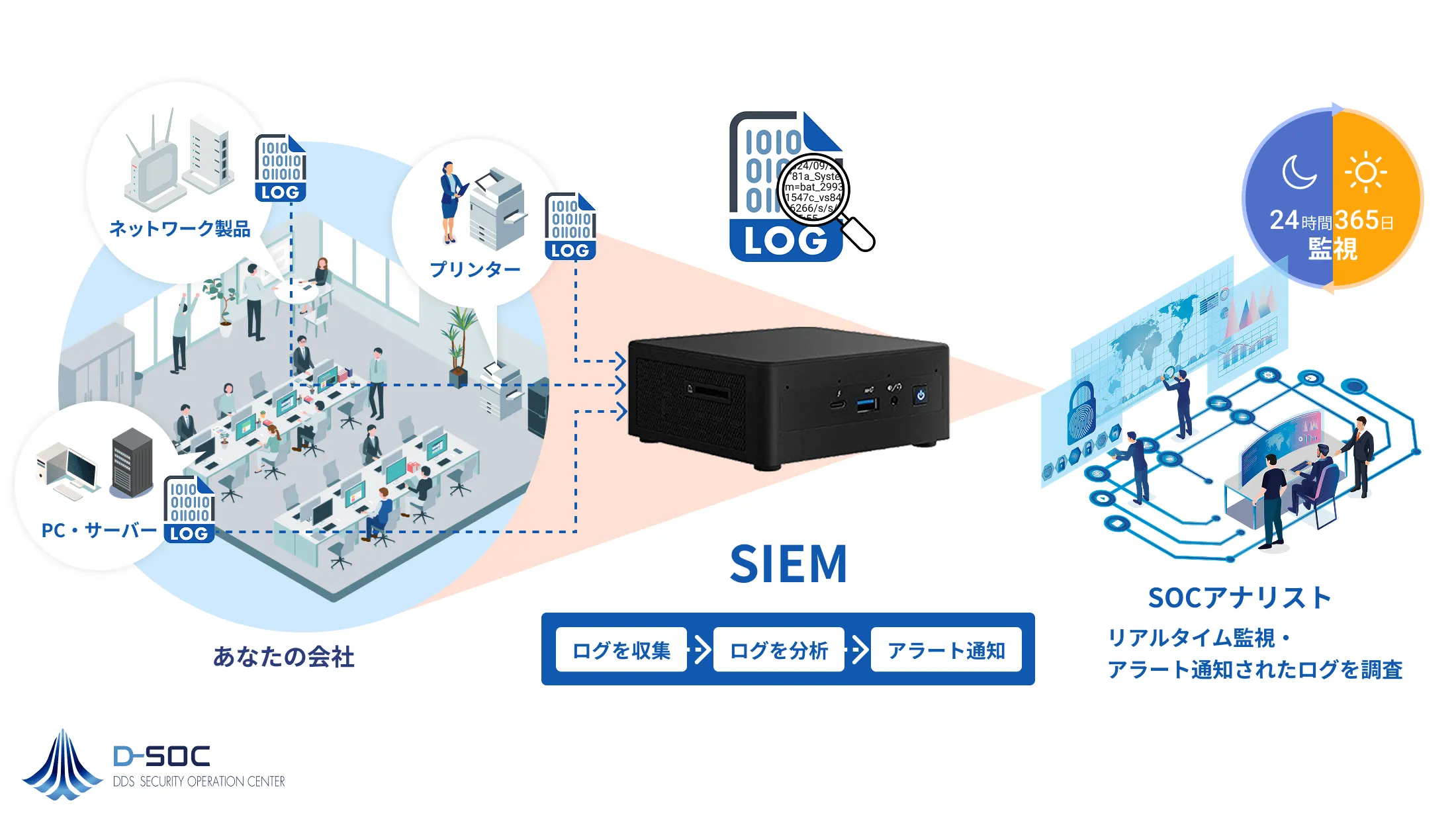 SIEM SOCイメージ | SOC D-SOCがあなたの会社にあるすべての製品・ネットワークのログを、リアルタイム監視し異常を検知します