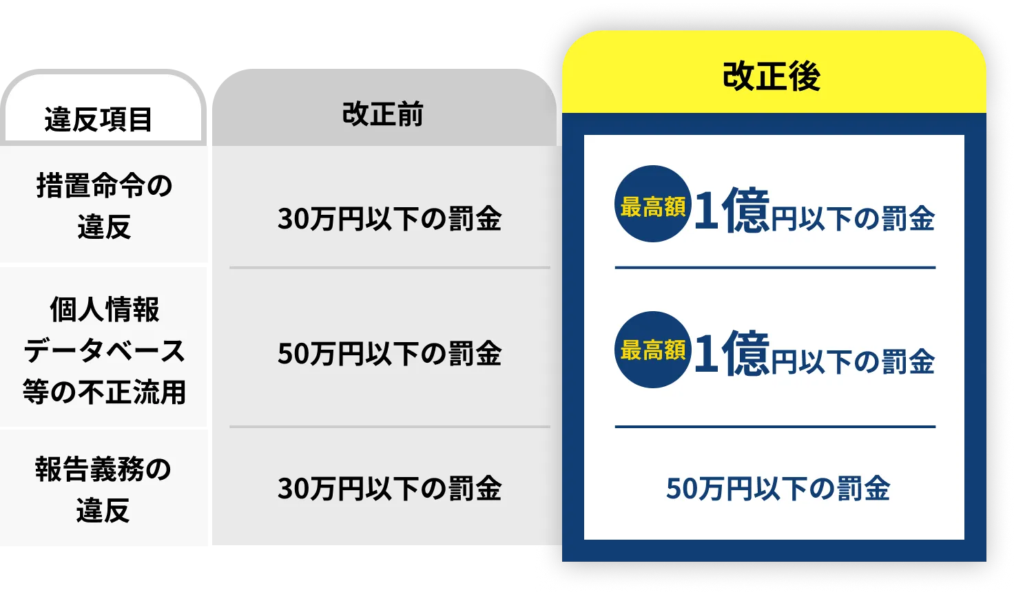 対応を怠ると罰則があります。防止策も必須です。